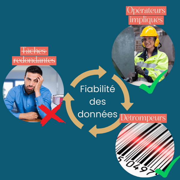 Elimination des tâches redondantes + Implication des opérateurs + Mise en place de détrompeurs = Données de production fiables