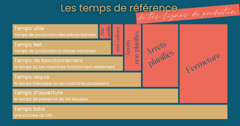 Les temps dé référence de ta ligne de production