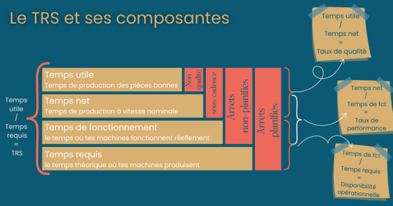 Taux de qualité = Temps utile / Temps net. Taux de performance = Temps net / temps de fonctionnement. Disponibilité opérationnelle = Temps de fonctionnement / Temps requis